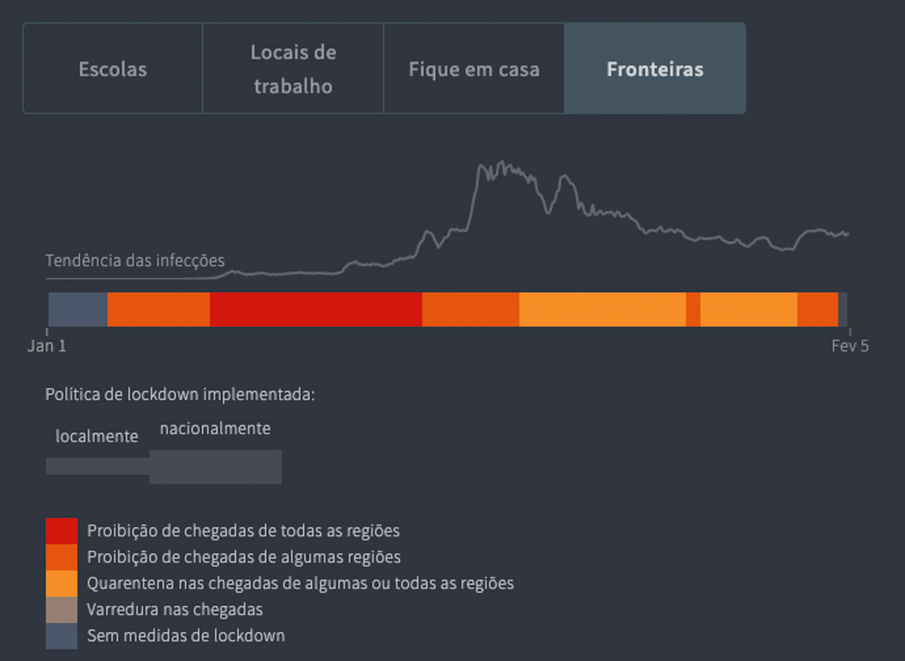 Gráfico com a política de lockdown das Filipinas.